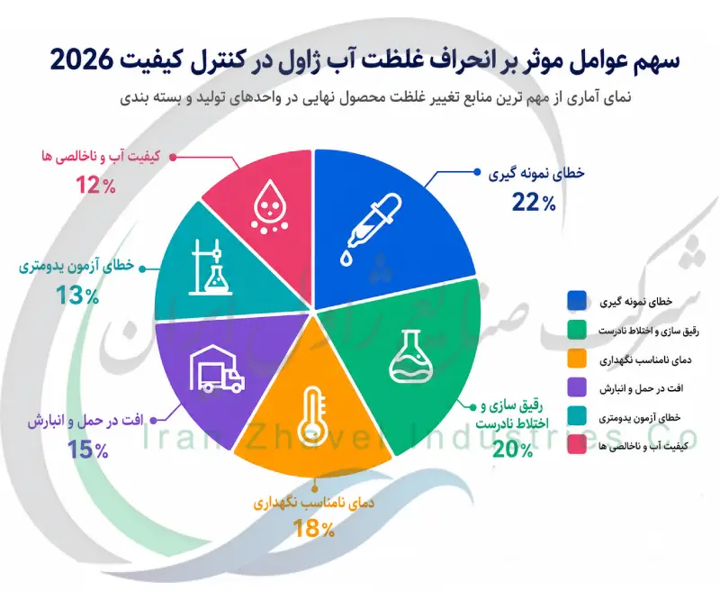 سهم عوامل موثر بر انحراف غلظت آب ژاول در کنترل کیفیت ۲۰۲۶