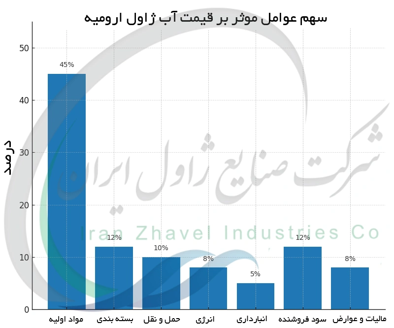 سهم عوامل موثر بر قیمت آب ژاول ارومیه