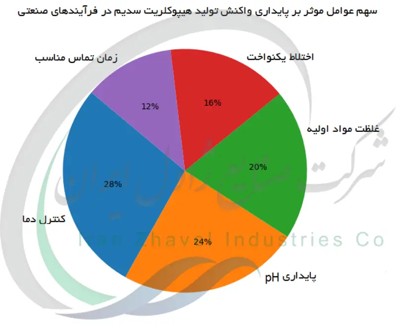 سهم عوامل موثر بر پایداری واکنش تولید هیپوکلریت سدیم در فرآیندهای صنعتی