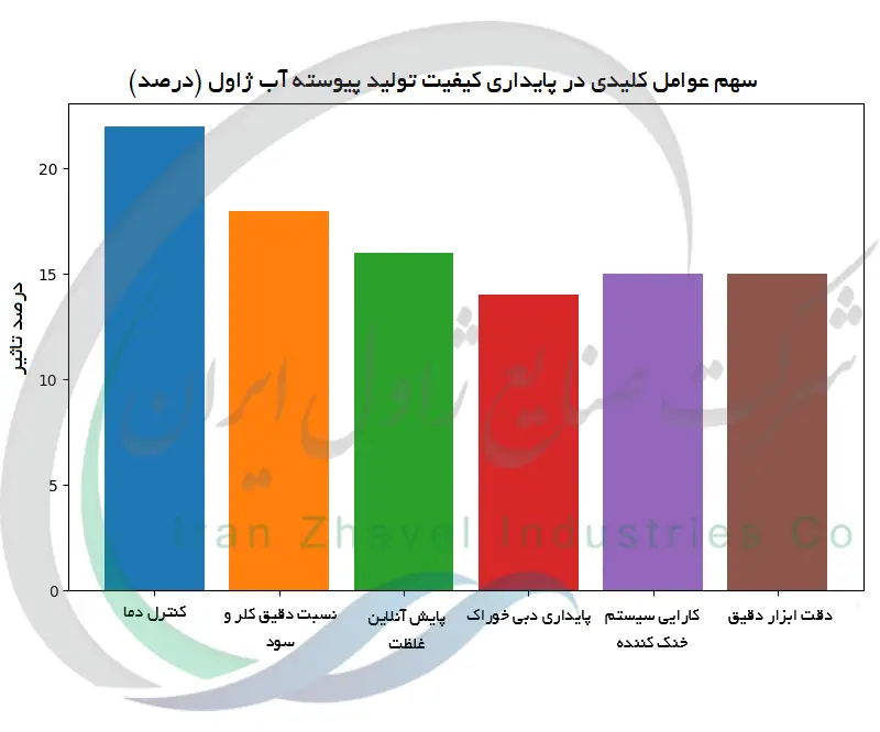 سهم عوامل کلیدی در پایداری کیفیت تولید پیوسته آب ژاول (درصد)