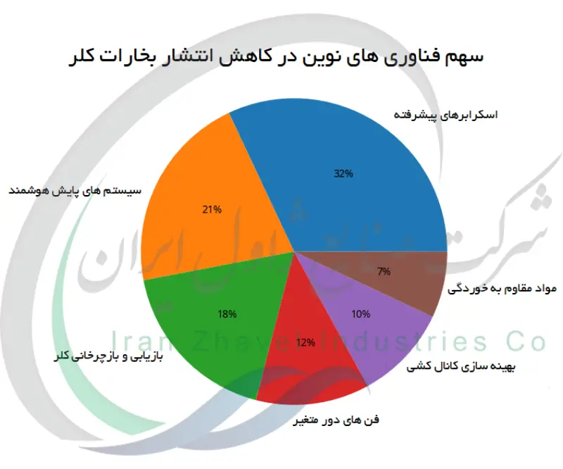 سهم فناوری های نوین در کاهش انتشار بخارات کلر