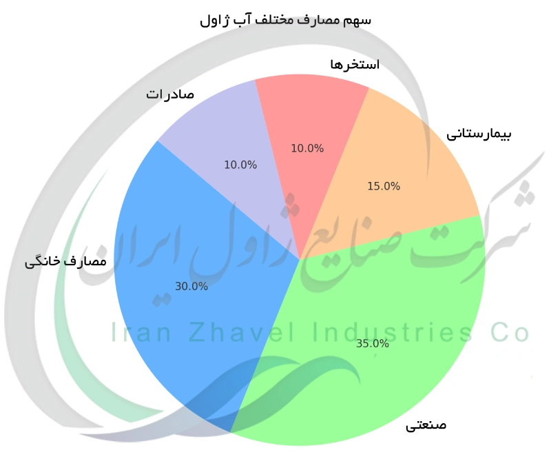 سهم مصارف مختلف آب ژاول