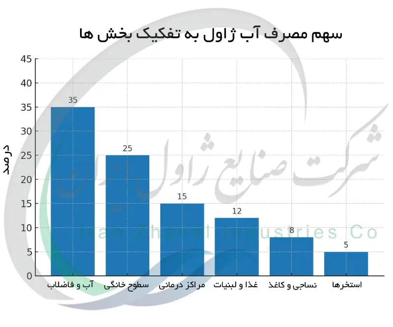 سهم مصرف آب ژاول به تفکیک بخش ها
