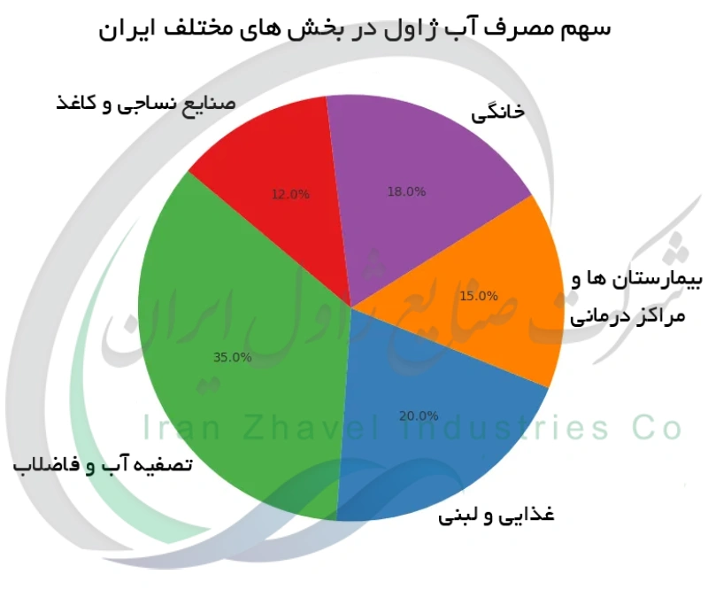 سهم مصرف آب ژاول در بخش های مختلف ایران
