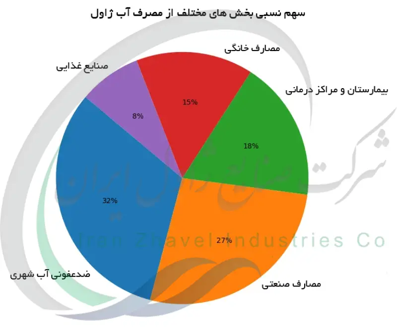 سهم نسبی بخش های مختلف از مصرف آب ژاول