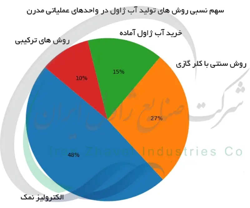 سهم نسبی روش های تولید آب ژاول در واحدهای عملیاتی مدرن