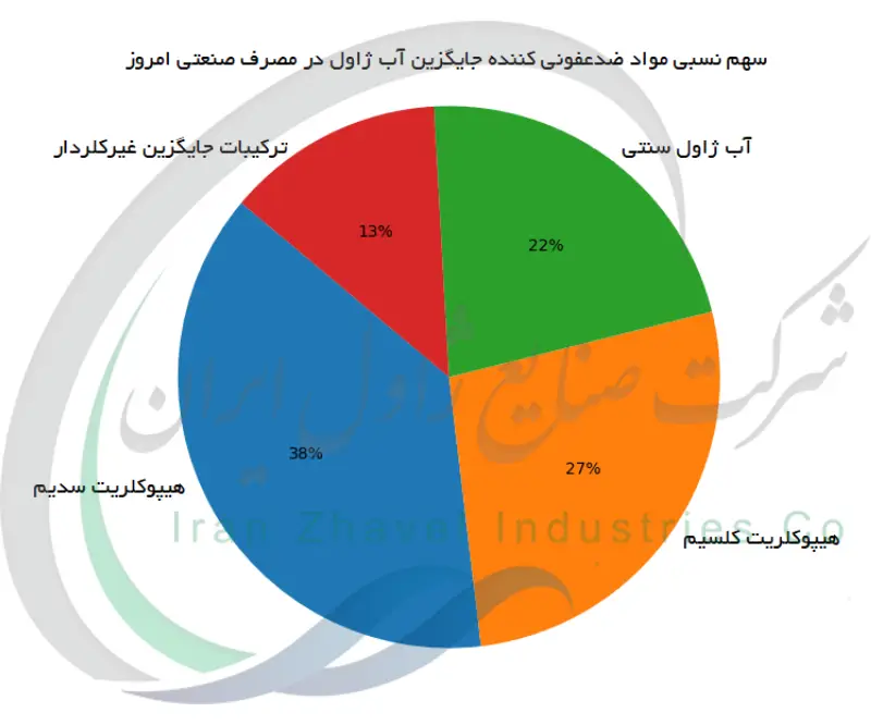 سهم نسبی مواد ضدعفونی کننده جایگزین آب ژاول در مصرف صنعتی امروز