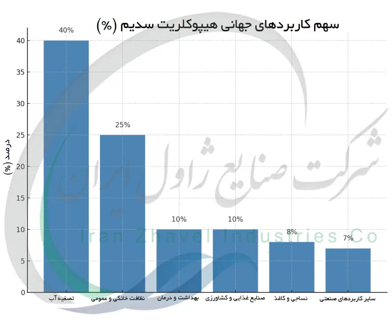 سهم کاربردهای جهانی هیپوکلریت سدیم