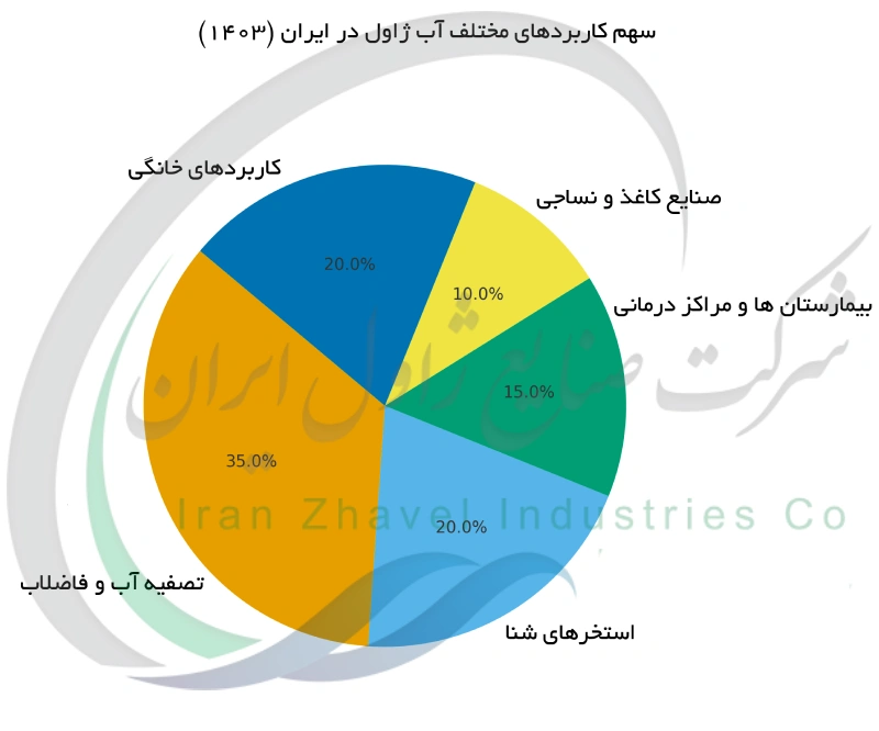 سهم کاربردهای مختلف آب ژاول در ایران (1403)