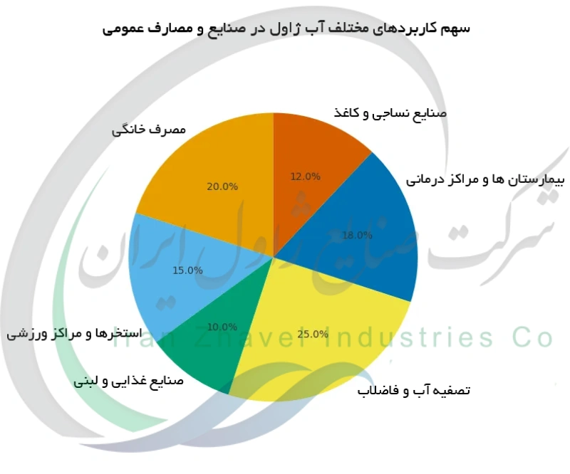 سهم کاربردهای مختلف آب ژاول در صنایع و مصارف عمومی