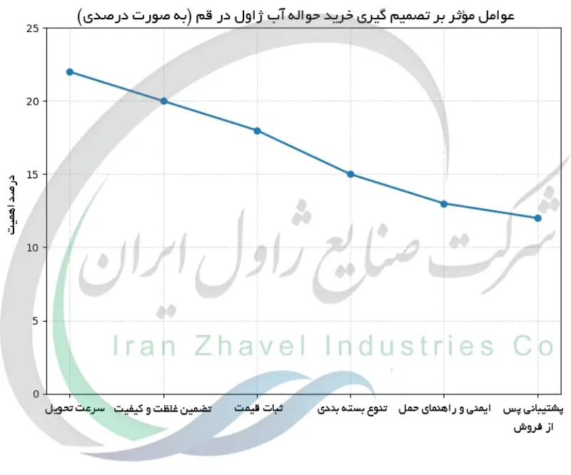عوامل موثر بر تصمیم گیری خرید حواله آب ژاول در قم (به صورت درصدی)