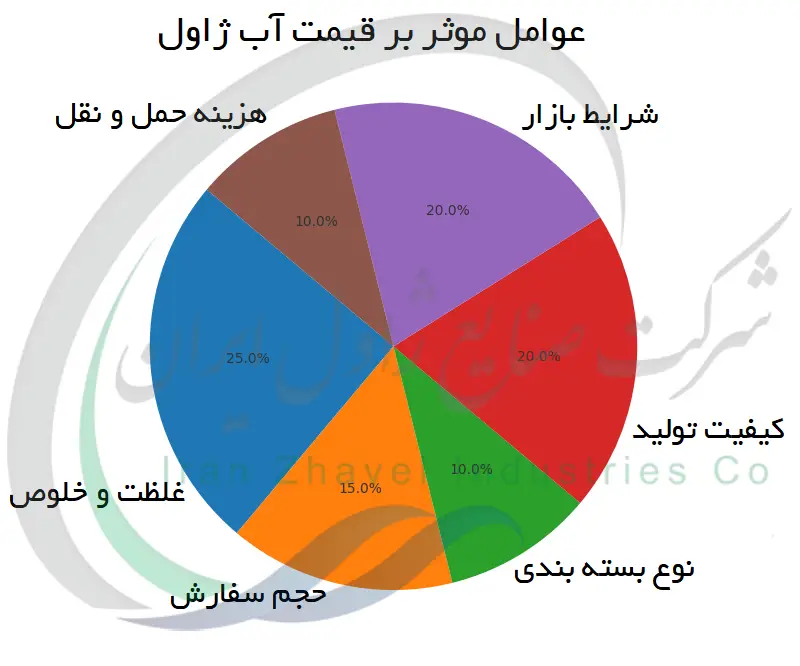 عوامل موثر بر قیمت آب ژاول