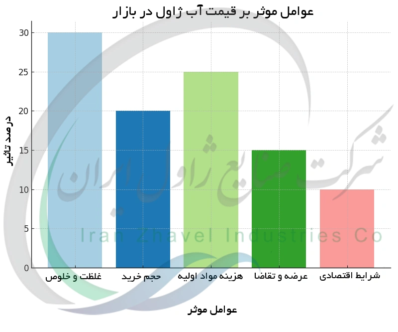 عوامل موثر بر قیمت آب ژاول در بازار