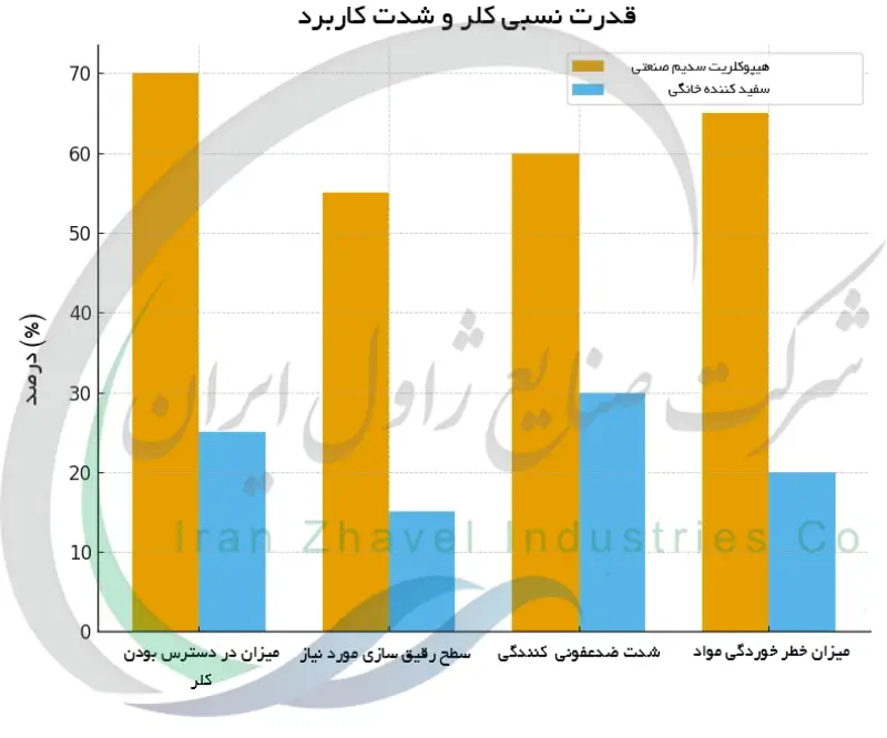 قدرت نسبی کلر و شدت کاربرد