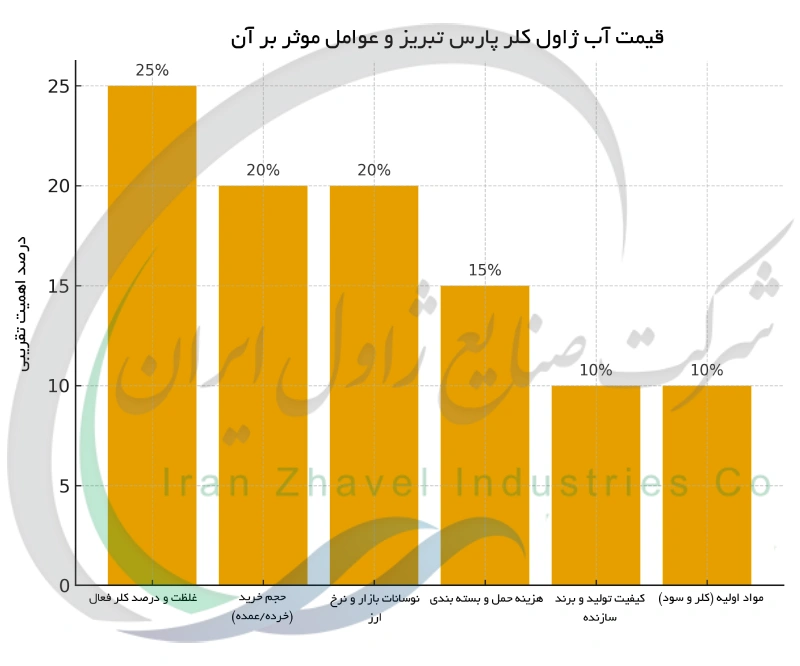 قیمت آب ژاول کلر پارس تبریز و عوامل موثر بر آن