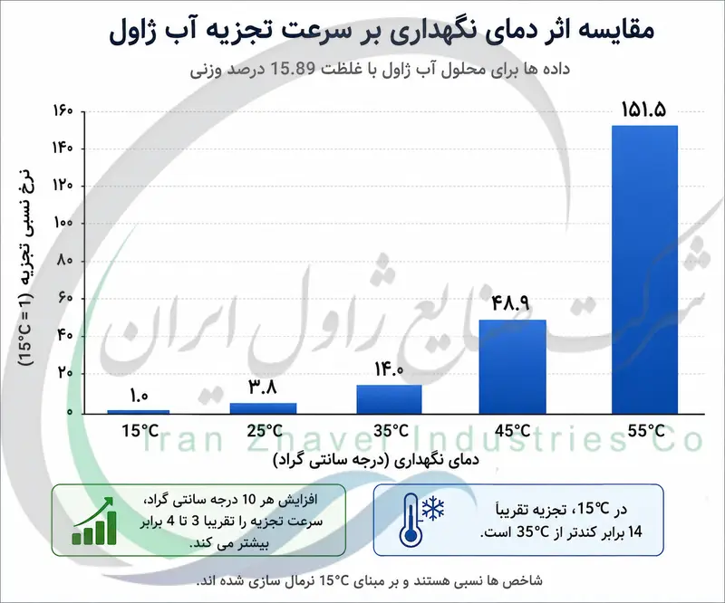 مقایسه اثر دمای نگهداری بر سرعت تجزیه آب ژاول