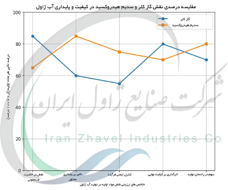 مقایسه درصدی نقش گاز کلر و سدیم هیدروکسید در کیفیت و پایداری آب ژاول