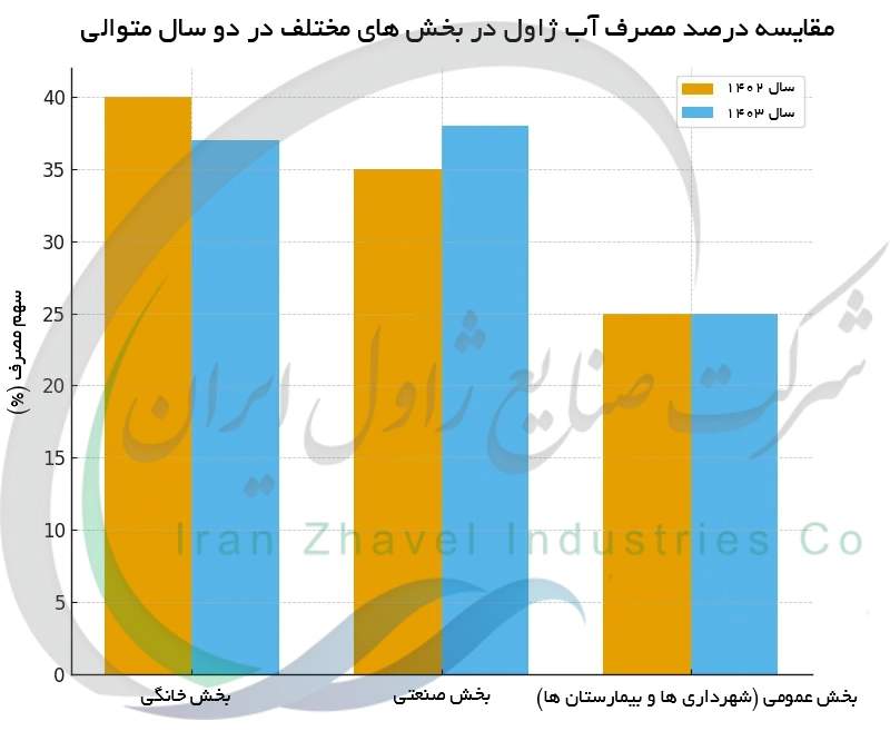 مقایسه درصد مصرف آب ژاول در بخش های مختلف در دو سال متوالی
