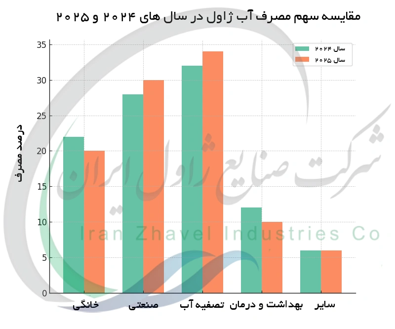<table>   <thead>     <tr>       <th>نوع ضدعفونی کننده</th>       <th>شکل فیزیکی</th>       <th>غلظت مؤثر</th>       <th>کاربردها</th>       <th>مزایا</th>       <th>معایب</th>       <th>هزینه</th>       <th>دسترسی</th>     </tr>   </thead>   <tbody>     <tr>       <td>آب ژاول (سدیم هیپوکلریت)</td>       <td>مایع</td>       <td>5٪ – 15٪</td>       <td>سطوح، آب، لباس ها</td>       <td>بسیار قوی در کشتن میکروب ها، ارزان</td>       <td>خورنده و با بوی تند، رنگ بر</td>       <td>کم</td>       <td>بسیار زیاد</td>     </tr>     <tr>       <td>الکل (اتانول 70٪)</td>       <td>مایع</td>       <td>~70٪</td>       <td>دست ها، سطوح کوچک</td>       <td>تبخیر سریع، مناسب برای پوست</td>       <td>اشتعال زا، بی اثر بر سطوح خیلی آلوده</td>       <td>متوسط</td>       <td>بسیار زیاد</td>     </tr>     <tr>       <td>هیدروژن پراکسید (آب اکسیژنه)</td>       <td>مایع</td>       <td>3٪ – 6٪</td>       <td>زخم ها، سطوح، تجهیزات</td>       <td>بدون باقیمانده مضر، بدون بو</td>       <td>ناپایدارتر، قدرت کمتر از آب ژاول</td>       <td>متوسط</td>       <td>زیاد</td>     </tr>     <tr>       <td>ترکیبات آمونیوم چهارگانه</td>       <td>مایع</td>       <td>0٫1٪ – 0٫2٪</td>       <td>سطوح عمومی، بیمارستان ها</td>       <td>بی بو، غیرخورنده برای فلزات</td>       <td>اثر محدود روی برخی میکروب ها</td>       <td>متوسط</td>       <td>زیاد</td>     </tr>   </tbody> </table>