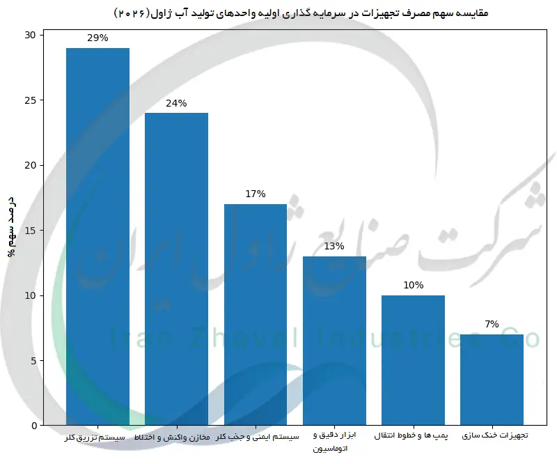 مقایسه سهم مصرف تجهیزات در سرمایه گذاری اولیه واحدهای تولید آب ژاول (2026)