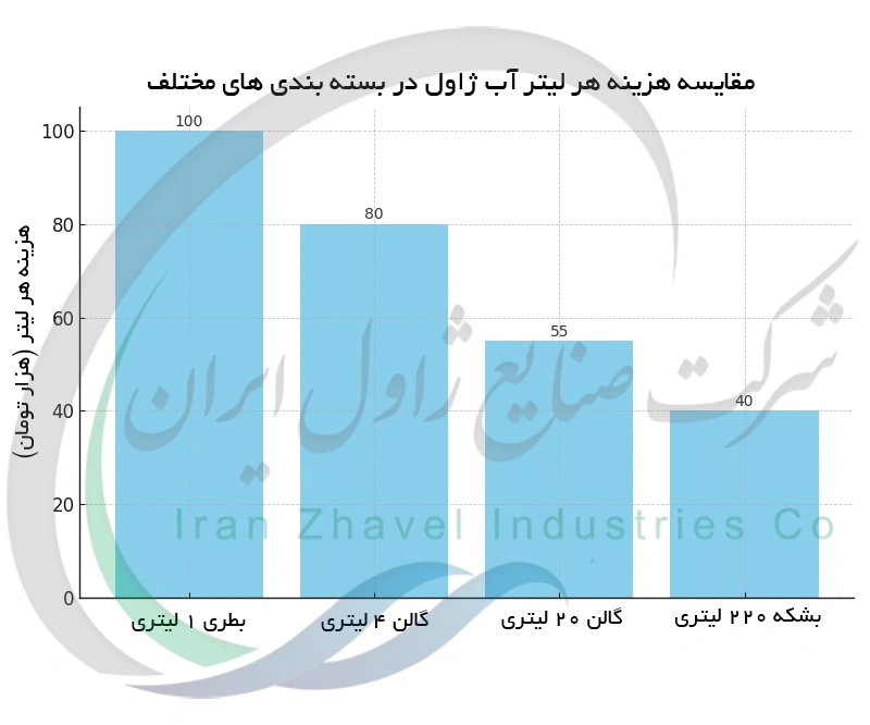 مقایسه هزینه هر لیتر آب ژاول در بسته بندی های مختلف