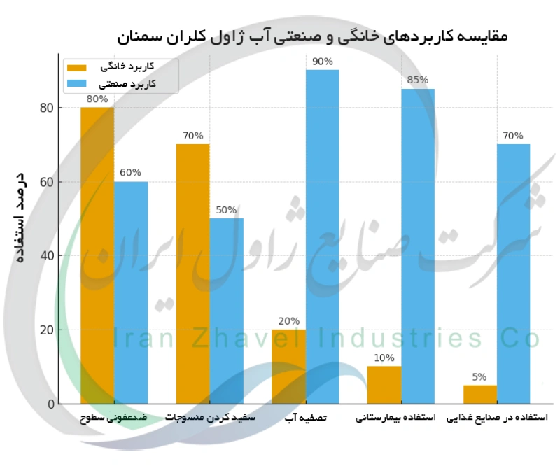 مقایسه کاربردهای خانگی و صنعتی آب ژاول کلران سمنان