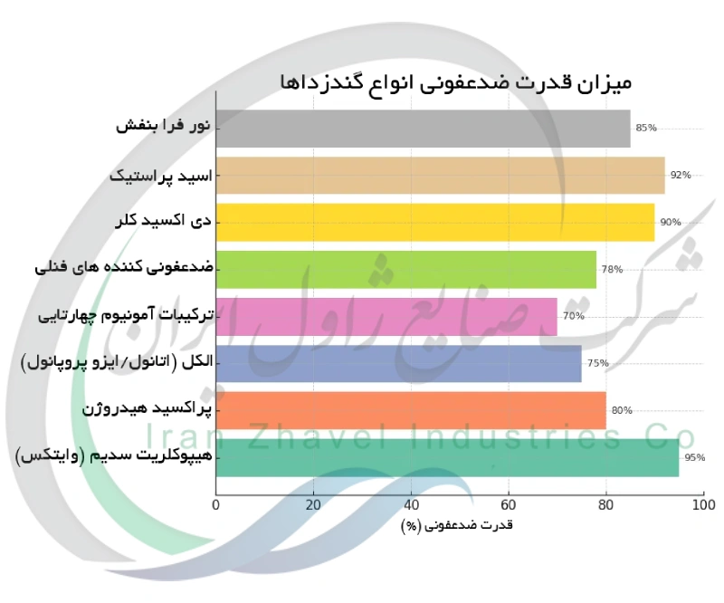 میزان قدرت ضدعفونی انواع گندزداها