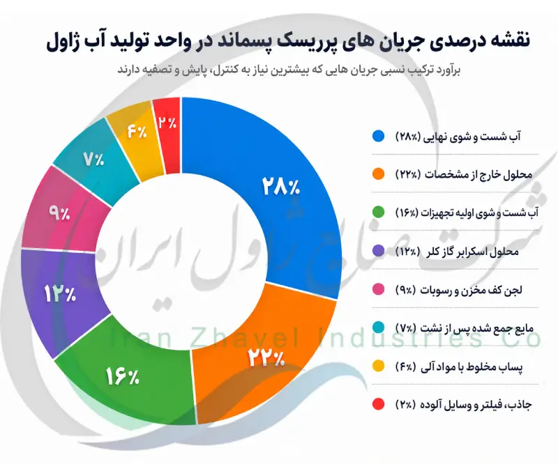 نقشه درصدی جریان های پرریسک پسماند در واحد تولید آب ژاول