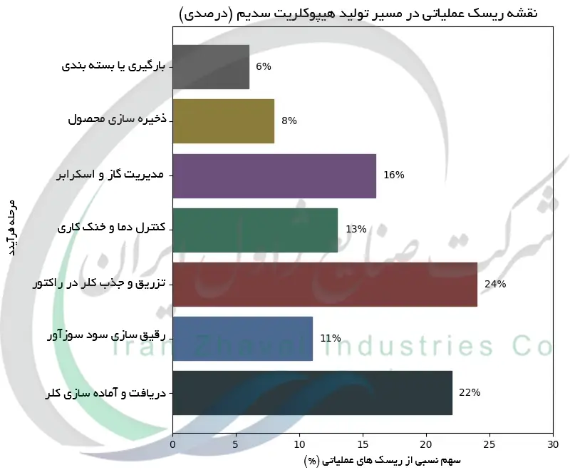نقشه ریسک عملیاتی در مسیر تولید هیپوکلریت سدیم (درصدی)