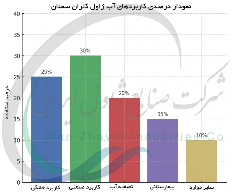 نمودار درصدی کاربردهای آب ژاول کلران سمنان