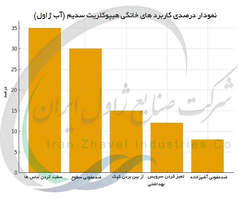 نمودار درصدی کاربرد های خانگی هیپوکلریت سدیم (آب ژاول)