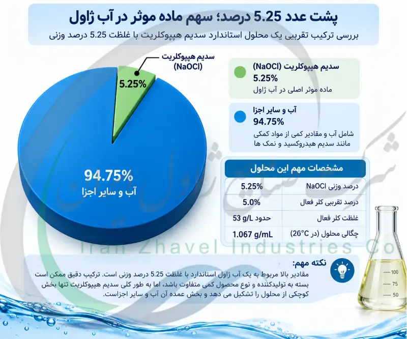 پشت عدد 5.25 درصد؛ سهم ماده موثر در آب ژاول