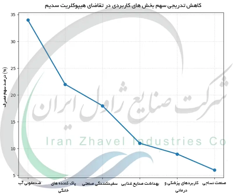 کاهش تدریجی سهم بخش های کاربردی در تقاضای هیپوکلریت سدیم