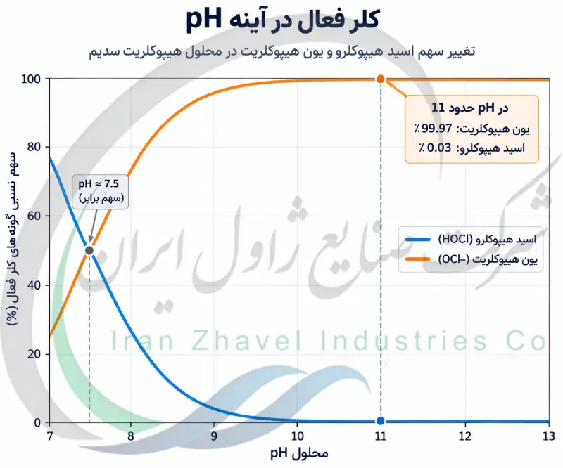 کلر فعال در آینه pH